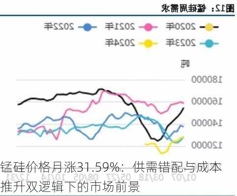 锰硅价格月涨31.59%：供需错配与成本推升双逻辑下的市场前景