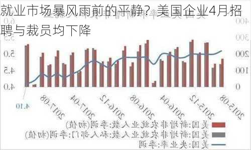 就业市场暴风雨前的平静？美国企业4月招聘与裁员均下降