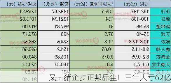 又一猪企步正邦后尘！三年大亏62亿