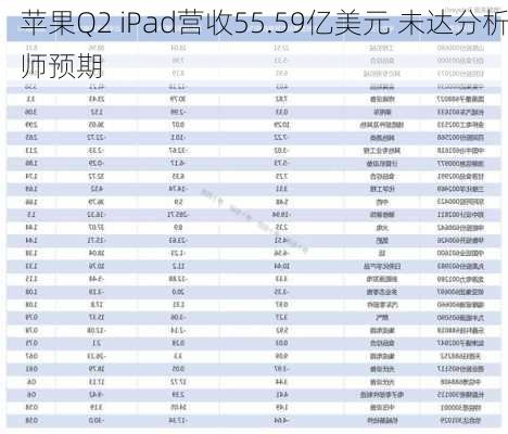 苹果Q2 iPad营收55.59亿美元 未达分析师预期