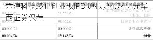 六淳科技终止创业板IPO 原拟募4.74亿元华西证券保荐