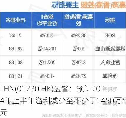 LHN(01730.HK)盈警：预计2024年上半年溢利减少至不少于1450万新加坡元