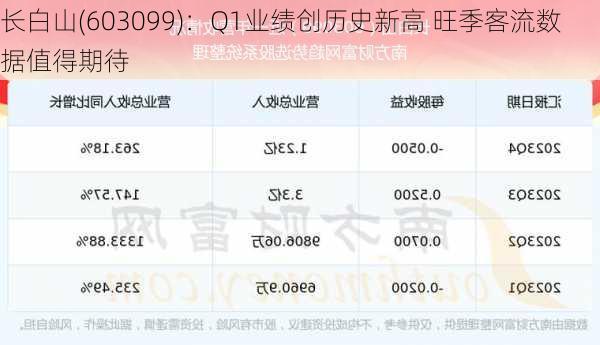 长白山(603099)：Q1业绩创历史新高 旺季客流数据值得期待