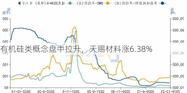 有机硅类概念盘中拉升，天赐材料涨6.38%