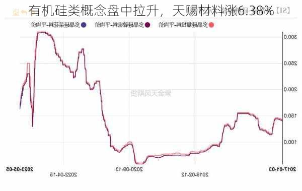 有机硅类概念盘中拉升，天赐材料涨6.38%