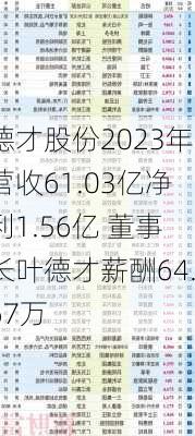 德才股份2023年营收61.03亿净利1.56亿 董事长叶德才薪酬64.67万