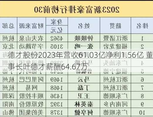 德才股份2023年营收61.03亿净利1.56亿 董事长叶德才薪酬64.67万