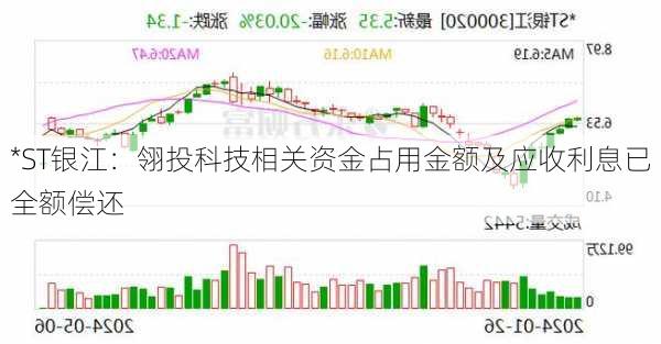 *ST银江：翎投科技相关资金占用金额及应收利息已全额偿还