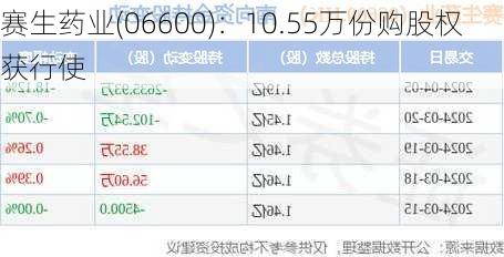 赛生药业(06600)：10.55万份购股权获行使