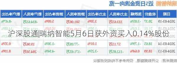 沪深股通|瑞纳智能5月6日获外资买入0.14%股份