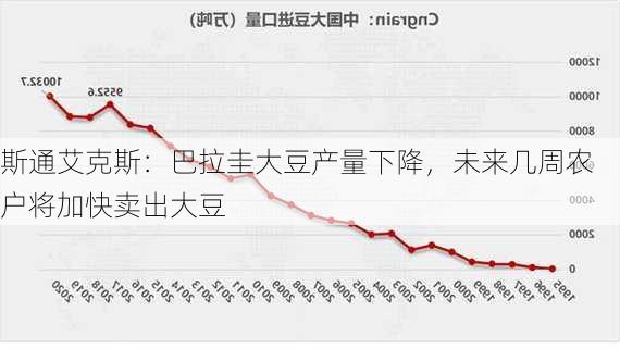 斯通艾克斯：巴拉圭大豆产量下降，未来几周农户将加快卖出大豆