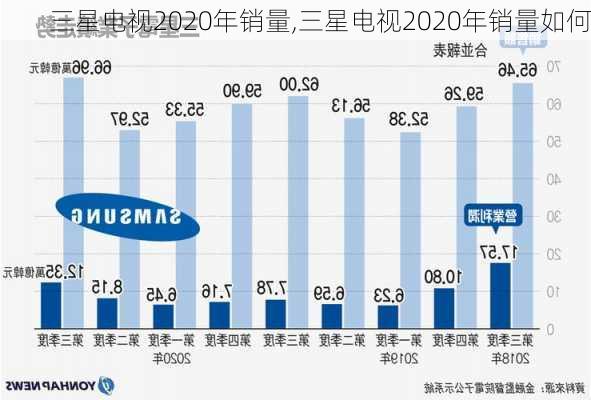 三星电视2020年销量,三星电视2020年销量如何