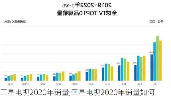 三星电视2020年销量,三星电视2020年销量如何