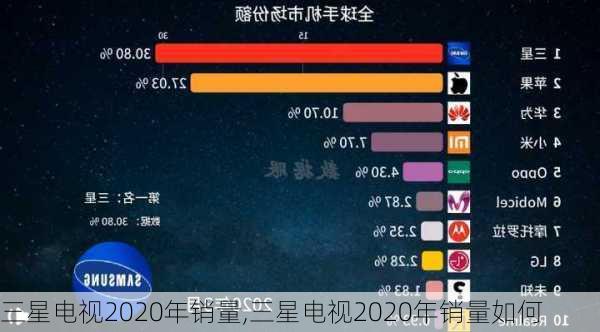 三星电视2020年销量,三星电视2020年销量如何