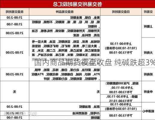 国内商品期货夜盘收盘 纯碱跌超3%