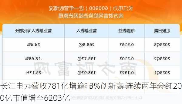 长江电力营收781亿增逾13%创新高 连续两年分红200亿市值增至6203亿