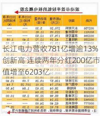 长江电力营收781亿增逾13%创新高 连续两年分红200亿市值增至6203亿