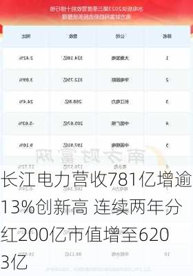 长江电力营收781亿增逾13%创新高 连续两年分红200亿市值增至6203亿