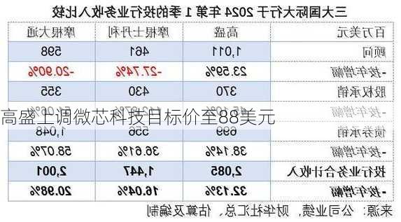 高盛上调微芯科技目标价至88美元