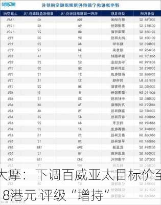 大摩：下调百威亚太目标价至18港元 评级“增持”