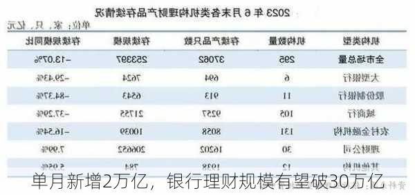 单月新增2万亿，银行理财规模有望破30万亿