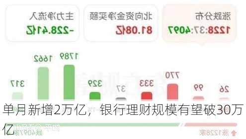 单月新增2万亿，银行理财规模有望破30万亿