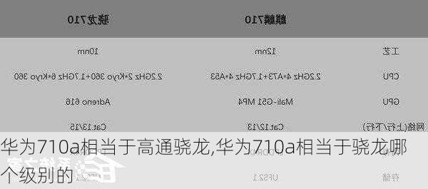 华为710a相当于高通骁龙,华为710a相当于骁龙哪个级别的