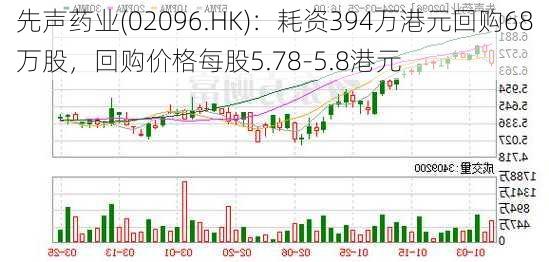 先声药业(02096.HK)：耗资394万港元回购68万股，回购价格每股5.78-5.8港元