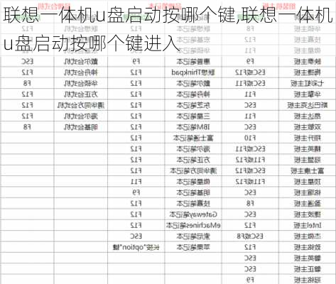 联想一体机u盘启动按哪个键,联想一体机u盘启动按哪个键进入