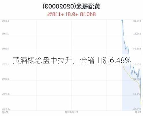 黄酒概念盘中拉升，会稽山涨6.48%