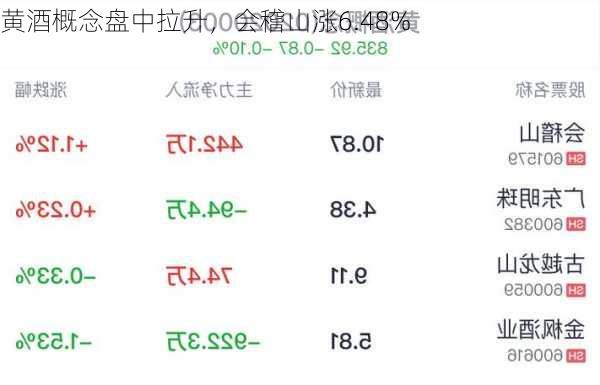 黄酒概念盘中拉升，会稽山涨6.48%