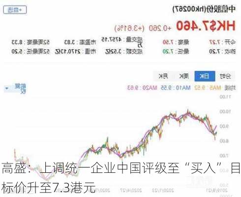 高盛：上调统一企业中国评级至“买入” 目标价升至7.3港元