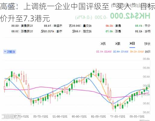 高盛：上调统一企业中国评级至“买入” 目标价升至7.3港元