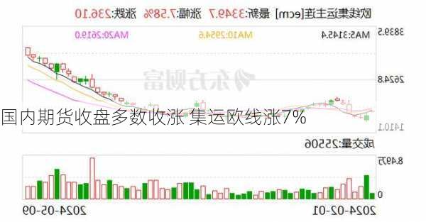 国内期货收盘多数收涨 集运欧线涨7%