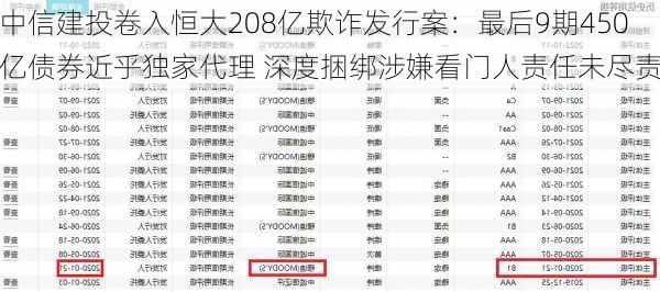 中信建投卷入恒大208亿欺诈发行案：最后9期450亿债券近乎独家代理 深度捆绑涉嫌看门人责任未尽责