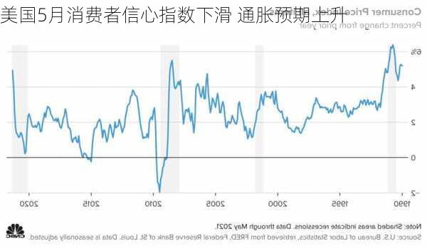 美国5月消费者信心指数下滑 通胀预期上升