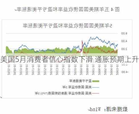 美国5月消费者信心指数下滑 通胀预期上升