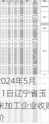 2024年5月11日辽宁省玉米加工企业收购价