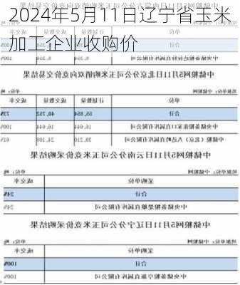 2024年5月11日辽宁省玉米加工企业收购价