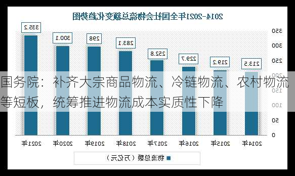 国务院：补齐大宗商品物流、冷链物流、农村物流等短板，统筹推进物流成本实质性下降