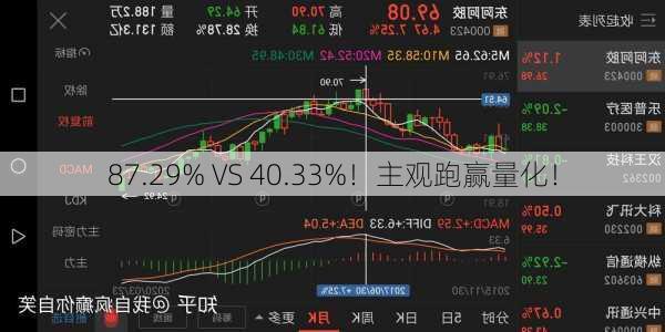 87.29% VS 40.33%！主观跑赢量化！