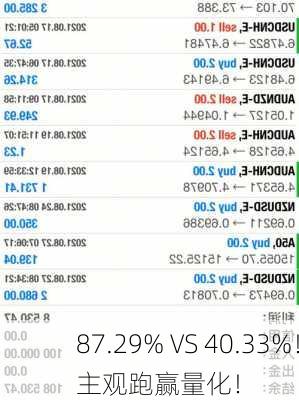 87.29% VS 40.33%！主观跑赢量化！