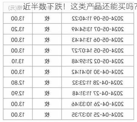 近半数下跌！这类产品还能买吗？