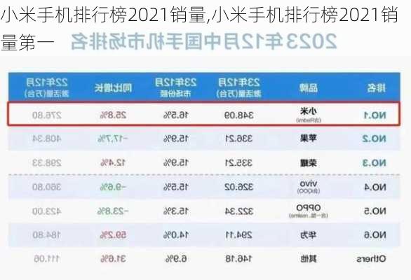 小米手机排行榜2021销量,小米手机排行榜2021销量第一