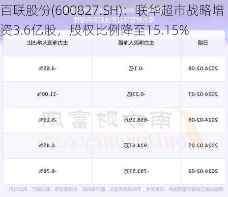 百联股份(600827.SH)：联华超市战略增资3.6亿股，股权比例降至15.15%