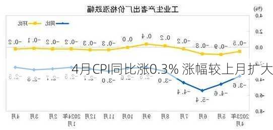 4月CPI同比涨0.3% 涨幅较上月扩大