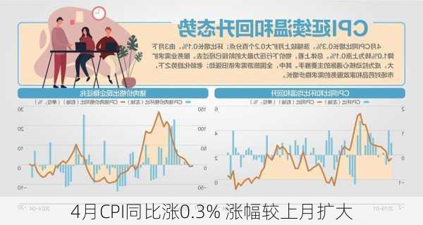 4月CPI同比涨0.3% 涨幅较上月扩大