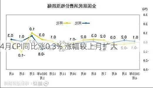 4月CPI同比涨0.3% 涨幅较上月扩大