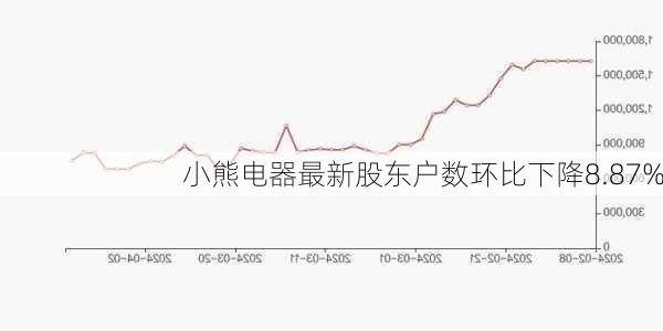 小熊电器最新股东户数环比下降8.87%