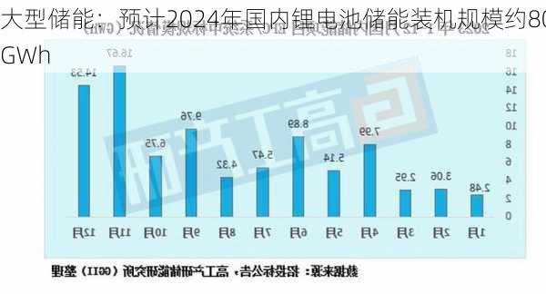 大型储能：预计2024年国内锂电池储能装机规模约80GWh